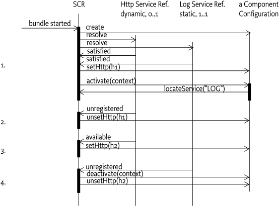 Sequence Diagram for binding